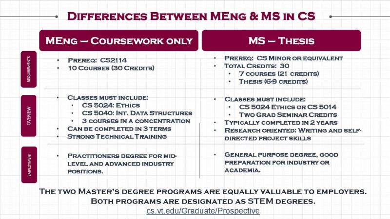 Chart comparing the differences between the Master of Science and Master of Engineering in Computer Science programs.